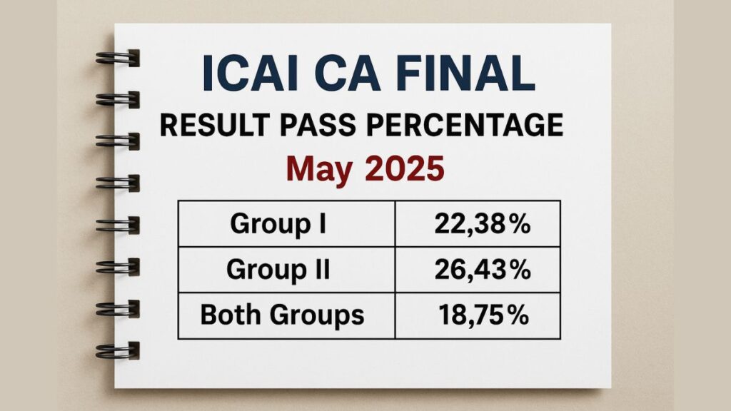 ICAI CA Final Result Pass Percentage 2025 Group-wise Analysis & Trends